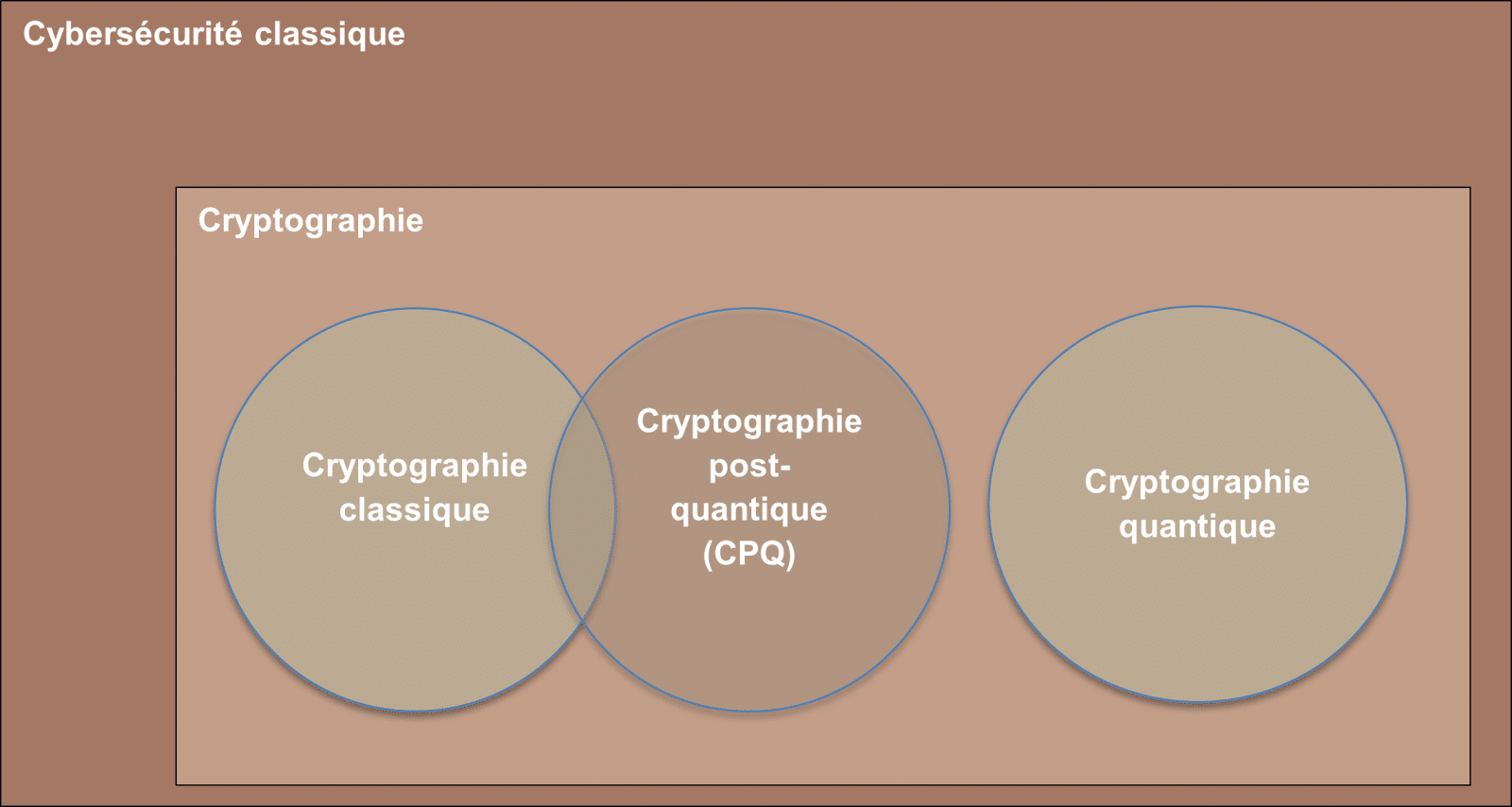 Se préparer pour la cryptographie post-quantique (CPQ) : impacts sur les  opérations de cybersécurité classiques des PME - In-Sec-M
